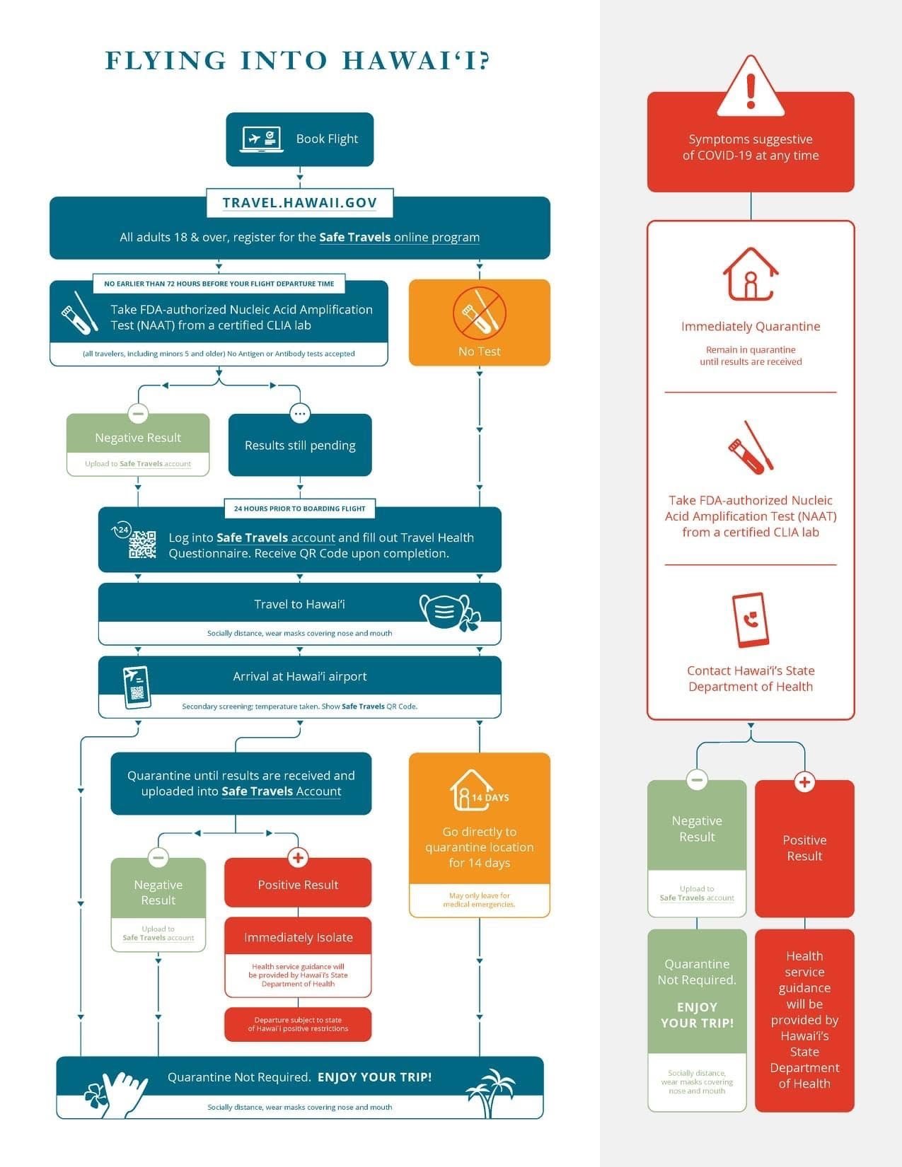 Travel to Hawaii flow Chart